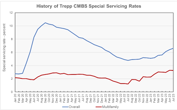 multifamily cmbs special servicing rates