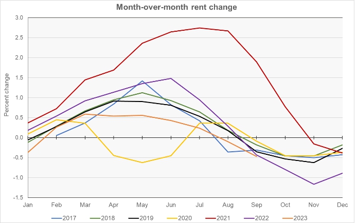 month-over-month rent growth