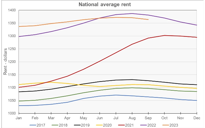 monthly rent growth pattern