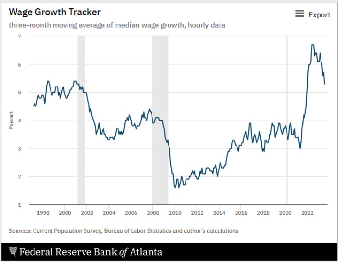 Atlanta Fed wage tracker