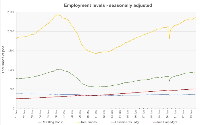 multifamily construction employment growth