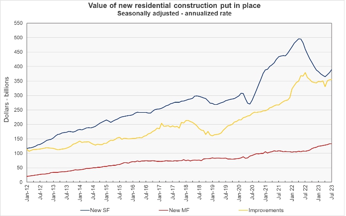 residential construction spending multifamily construction spending growth