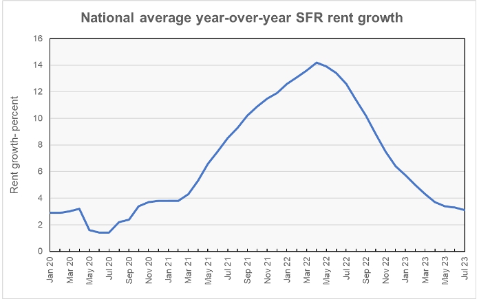 national average SFR rent growth