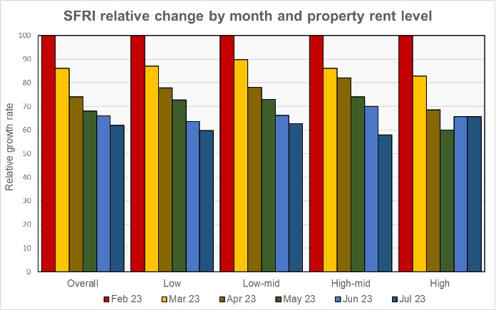 relative rate of decline in SFR rent growth