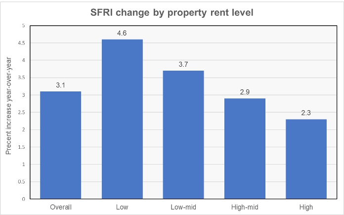 SFR rent growth by rent tier
