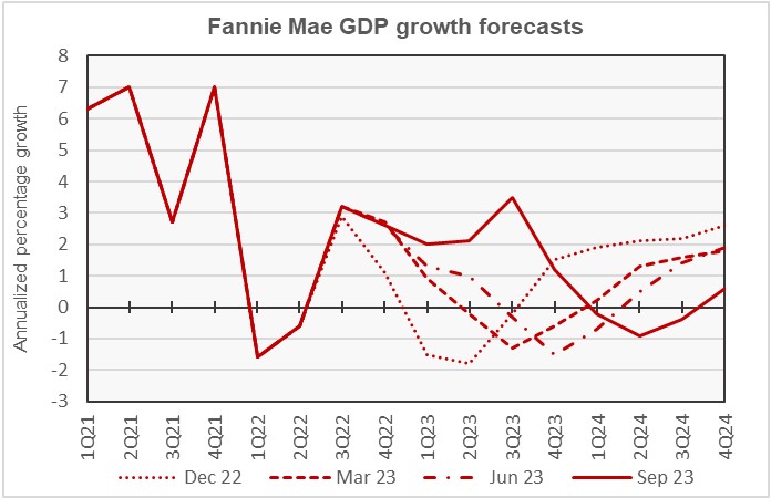 gdp forecast GDP growth