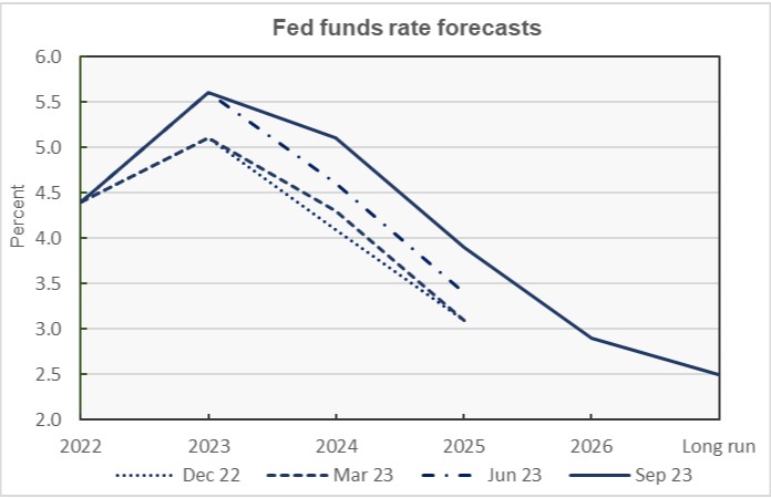 Federal Reserve projection for Federal Funds interest rate