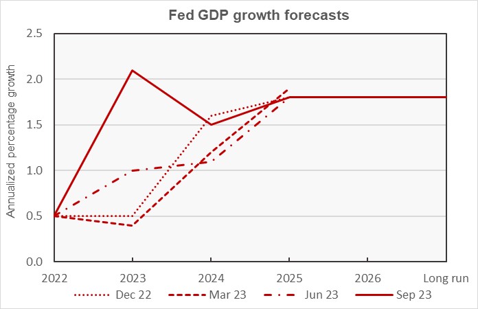 Federal Reserve projection for GDP growth