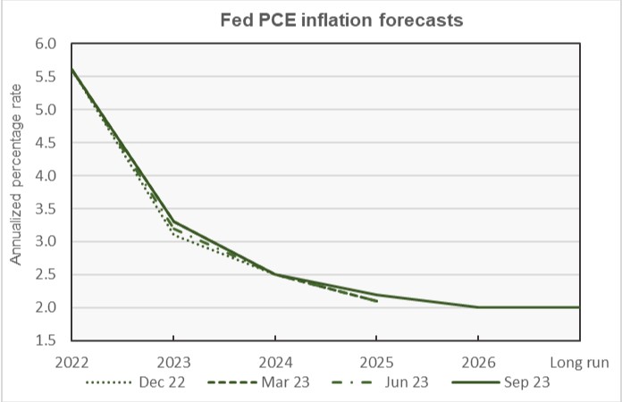 Federal Reserve forecast for PCE inflation
