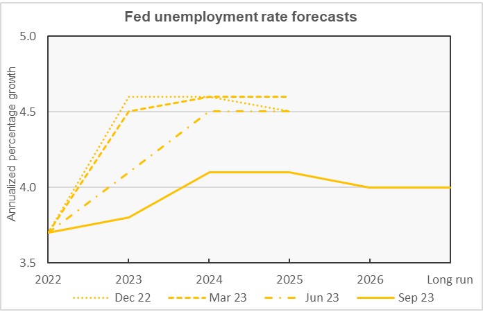 Federal reserve projection for the unemployment rate