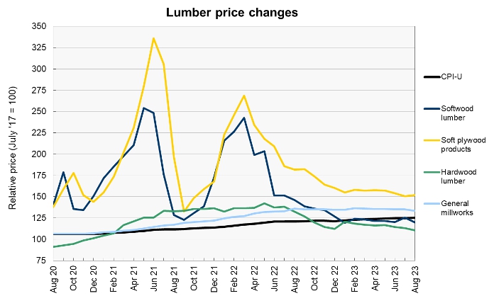 construction material prices for lumber products
