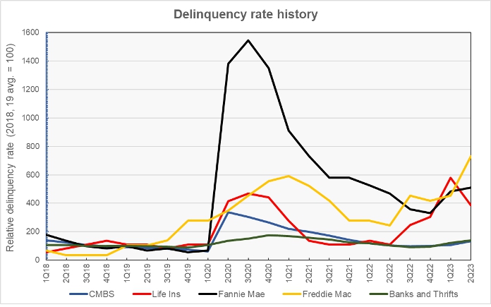 commercial mortgage delinquency rates by lender type