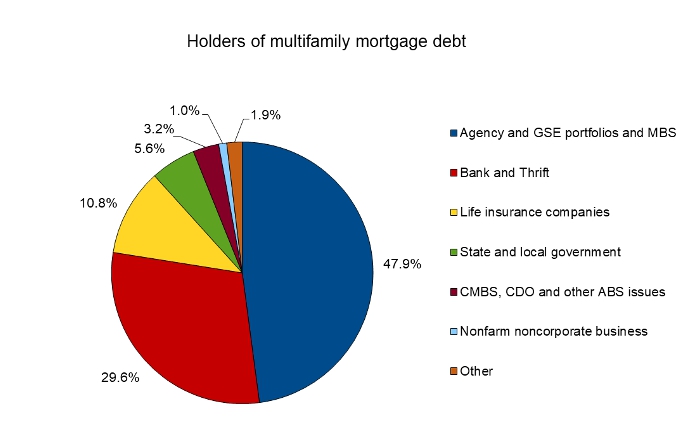 share of multifamily mortgage holdings outstanding