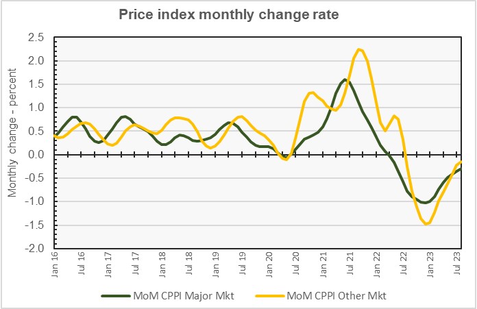 month-over-month commercial property price changes