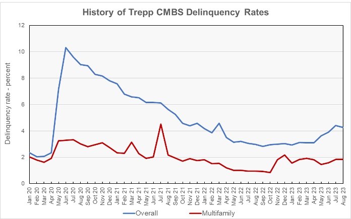 multifamily CMBS delinquency rate and overall CMBS delinquency rate
