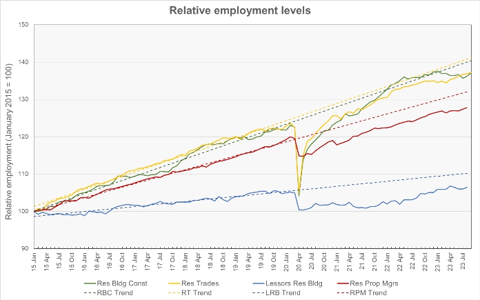 apartment operations jobs and residential construction jobs relative to trend