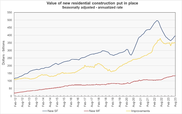multifamily residential construction spending
