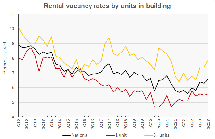 vacancy rate by units in building