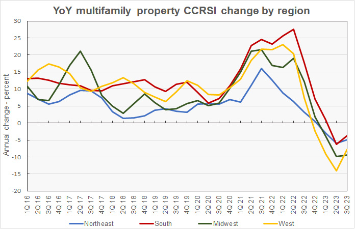 year-over-year regional multifamily property price changes