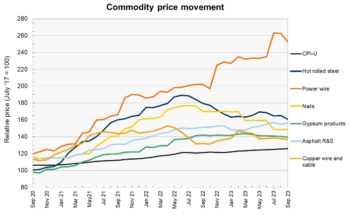 construction materials prices