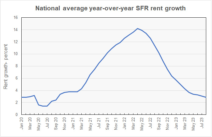 history of single-family rent index growth