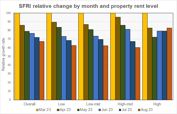 relative recent change by rent tier