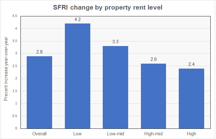 single-family rent index growth by rent tier