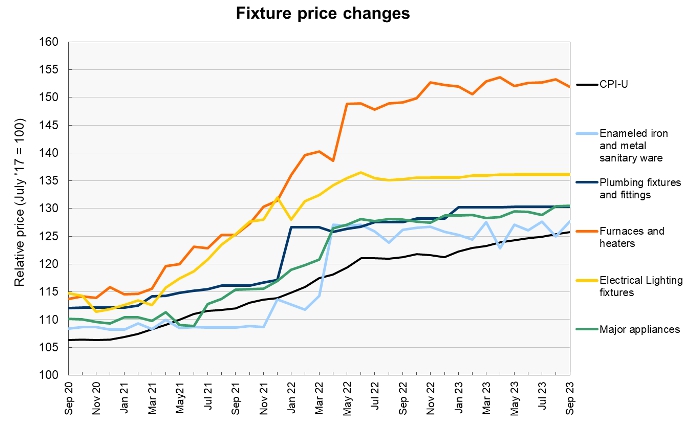 construction fixture prices