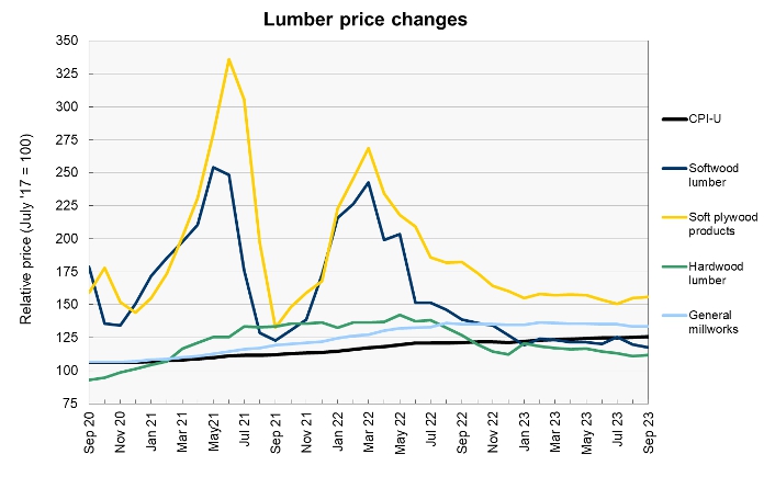 lumber prices