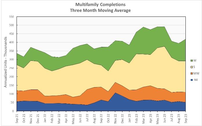 multifamily completions