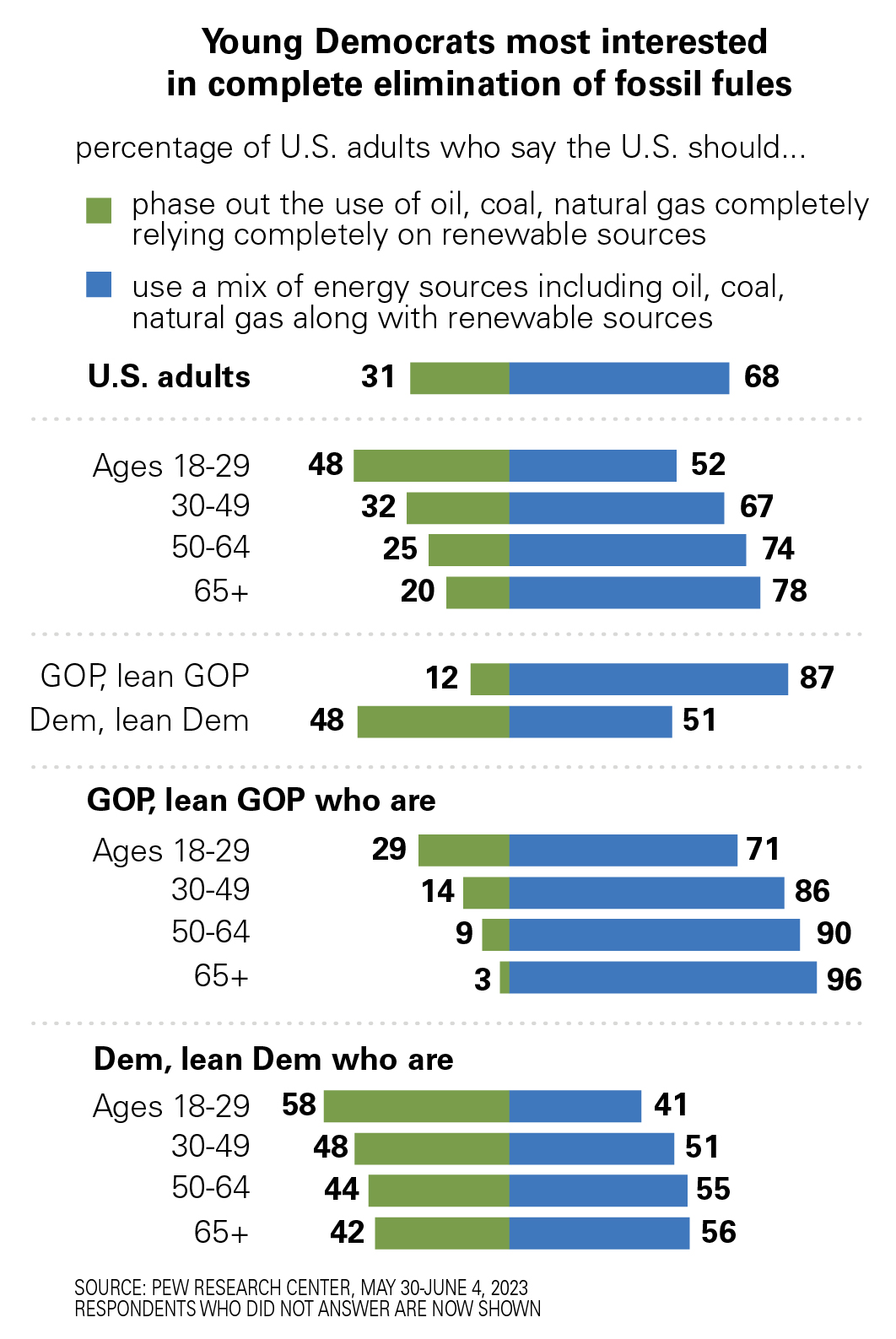 Young Democrats most interested in complete elimination of fossil fuels