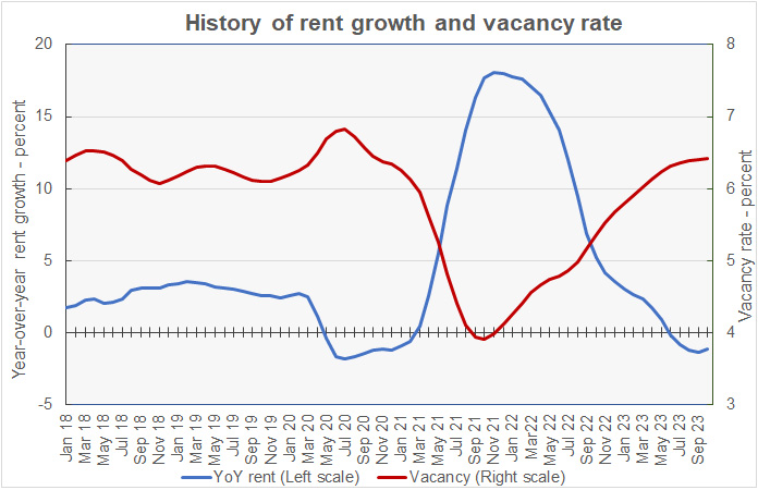 year-over-year rent growth and occupancy