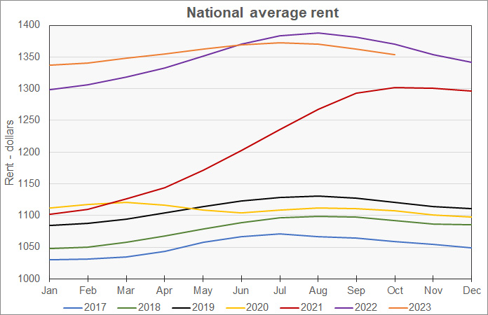 apartment rents by year and month