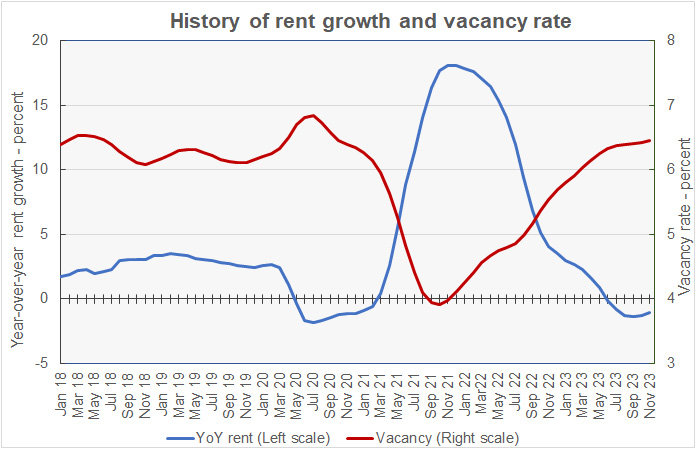 year-over-year rent growth and vacancy rate