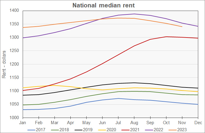 median rent history