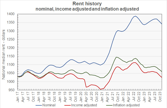 rent growth adjusted for wage gains and CPI-U