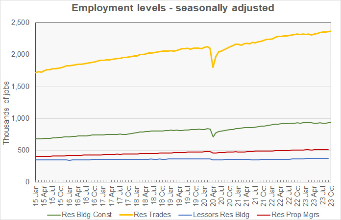 absolute levels of multifamily employment and residential construction employment