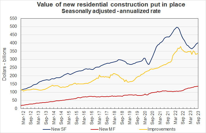 residential construction spending, multifamily construction spending, single-family construction spending