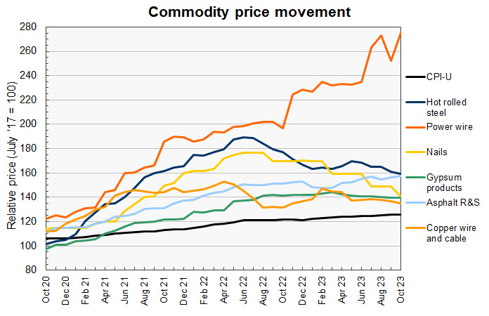construction materials price history for construction commodities