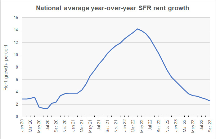 year-over-year SFR rent growth