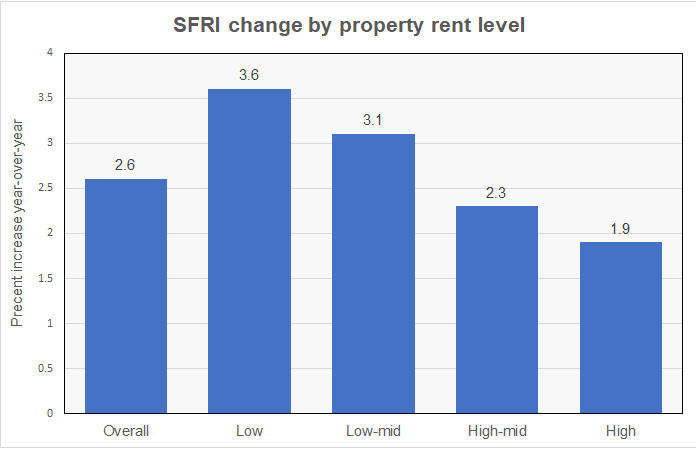 SRF rent growth by price tier