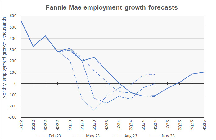 forecast employment growth