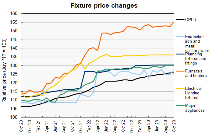 construction materials price history for more finished goods