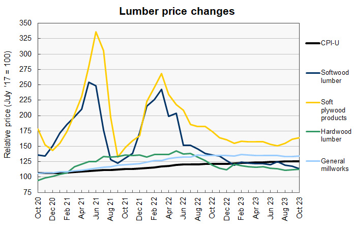 lumber price history