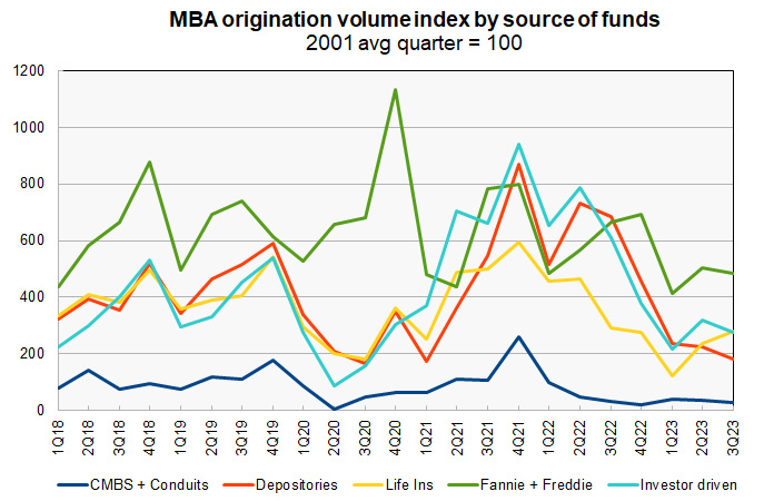 commercial mortgage origination volume by lender type