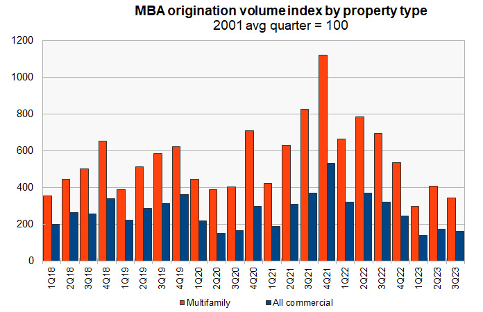 multifamily mortgage originations and commercial mortgage originations