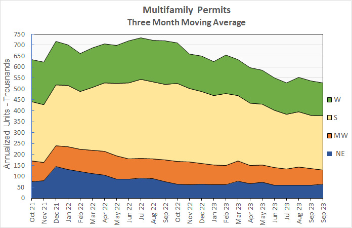 multifamily housing construction permits issued