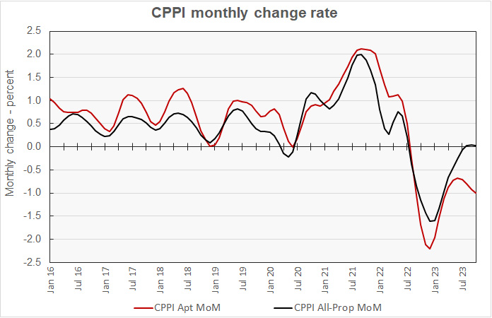 month-over-month multifamily property price change