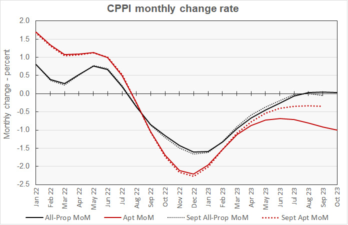 month-over-month multifamily property price change comparison