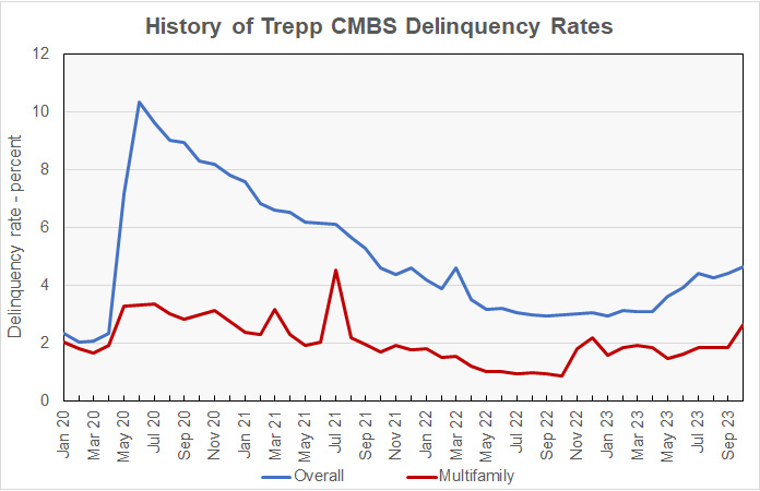Trepp multifamily cmbs delinquency rates